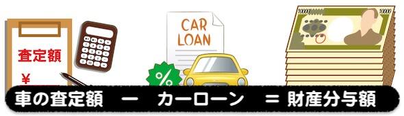 自動車ローンがある場合の財産分与額