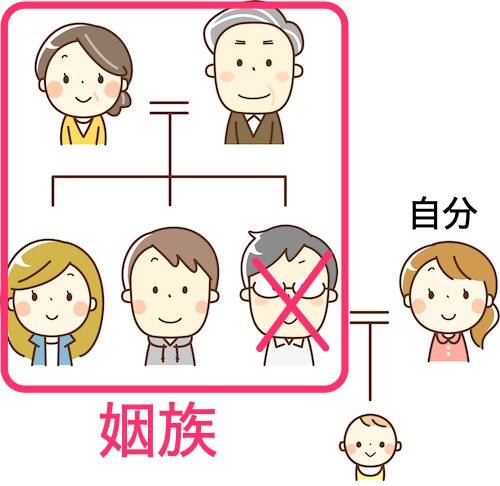 死後離婚でよく言われる姻族とは