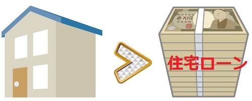 住宅ローンがあったら財産分与はどうなる?
