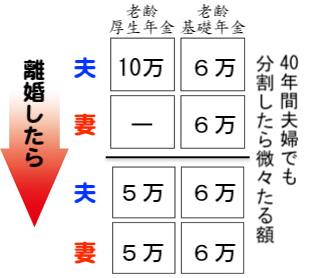 年金分割で夫婦がもらえる額のシュミレーション