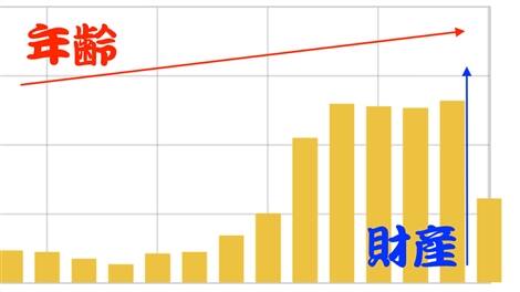 年齢と財産の関係