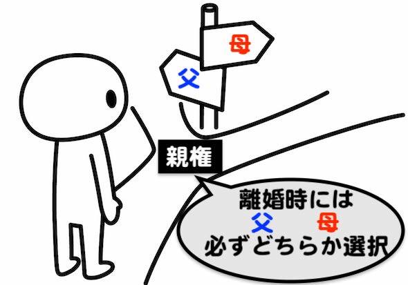 離婚時には父か母のどちらかが親権を持つ