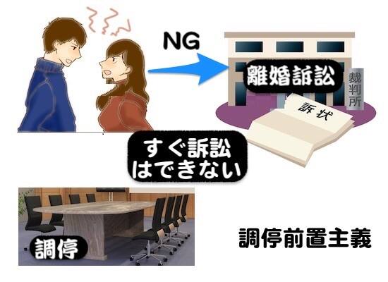 調停前置主義とは離婚訴訟の前に調停を経ること