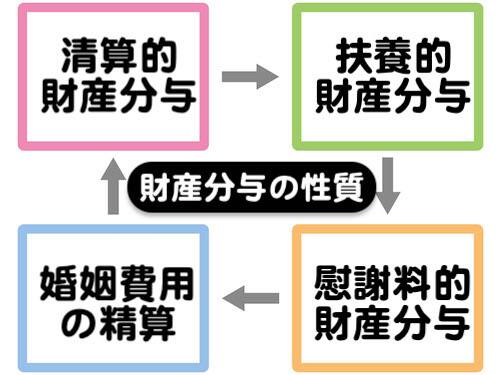 離婚の財産分与の4つの性質